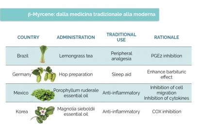 β-mircene - Medicina tradizionale - Cannabiscienza