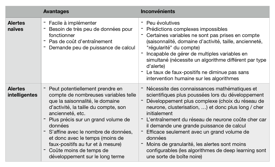 Vers une nouvelles manière de détecter les anomalies - comparatif alertes naïves (pré-définies) / alertes intelligentes (par deep learning)