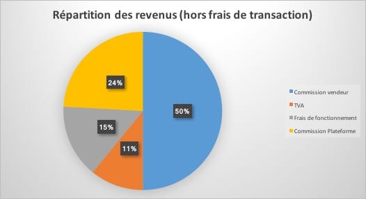 repartition gains lsdm