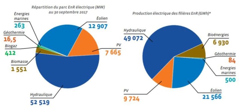 production france electricite renouvelables