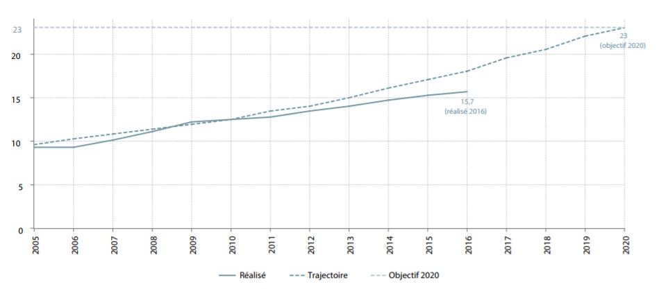 Part des énergies renouvelables dans la consommation finale brute d'énergie en France 2005 à 2020