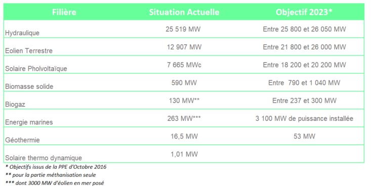 Objectifs et situation actuelle PPE 2023