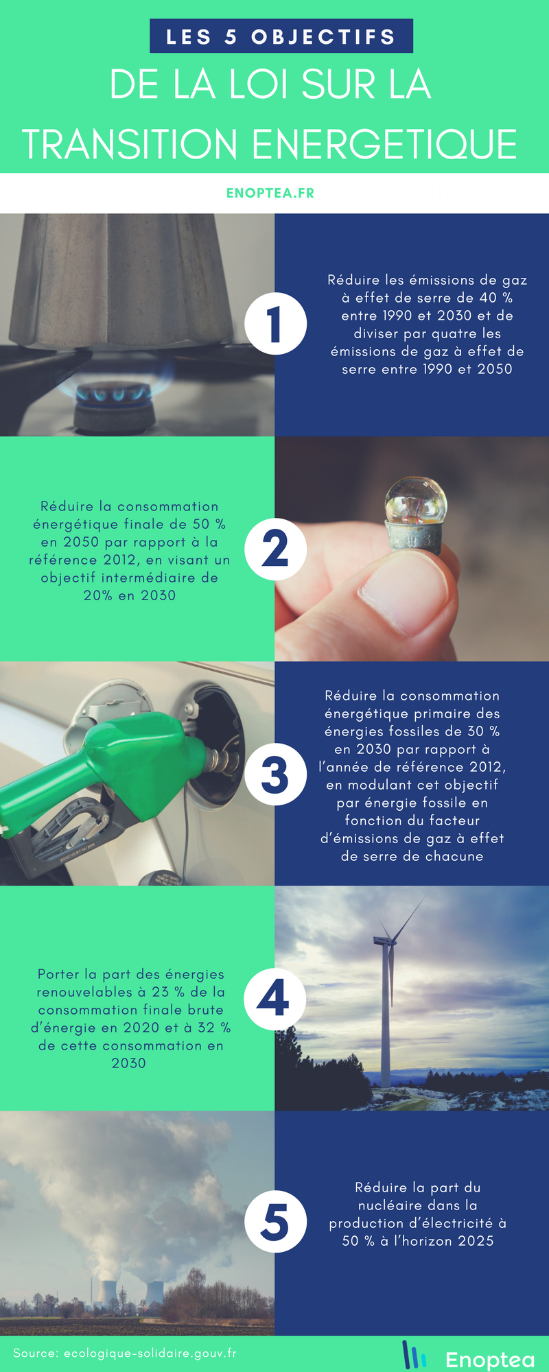 5 objectifs de la loi pour la transition énergétique