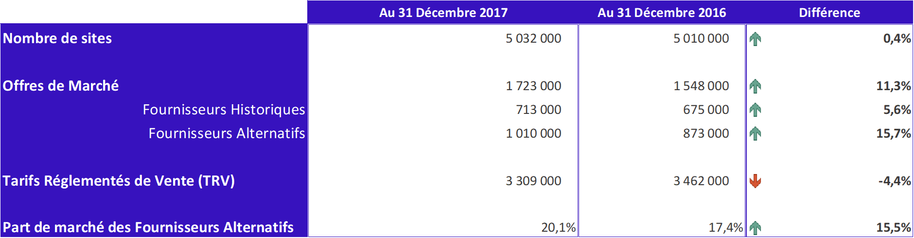 synthèse de sites non résidentiels par type de contrats