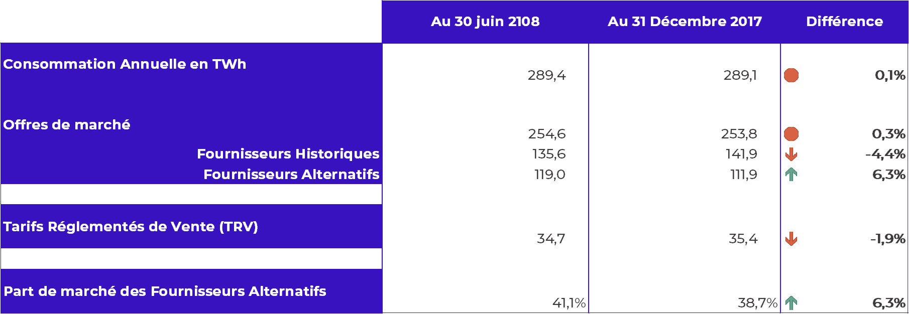 synthèse consos TWH par type de contrat juin 2018