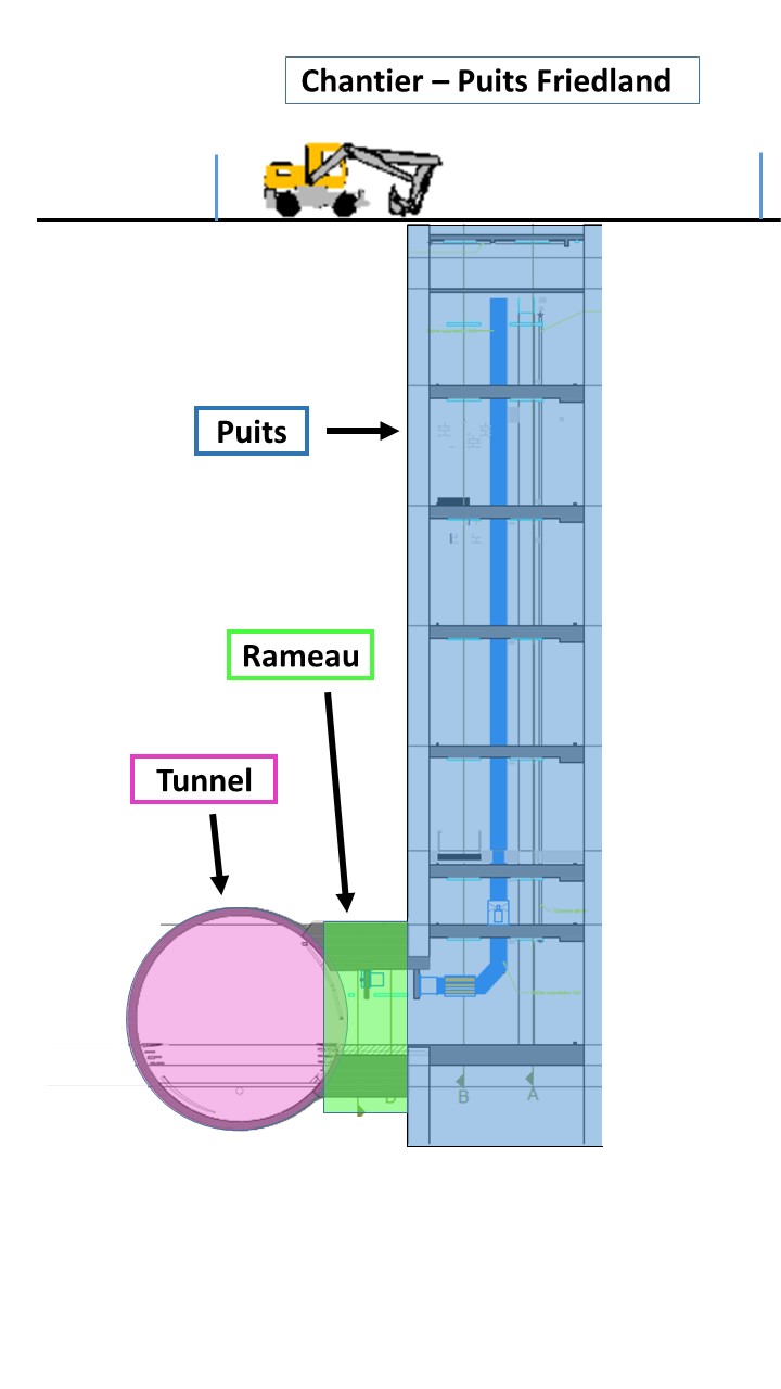 ce schéma représente le puits dans sa profondeur, avec les étages qui vont le composer. Un engin de chantier permet de comprendre que nous sommes au niveau du sol. on peut compter 6 étages au total. On y voit aussi le rameau qui va relier le puits au tunnel du RER E.