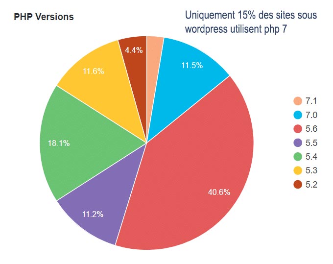 ameliorer le referencement wordpress